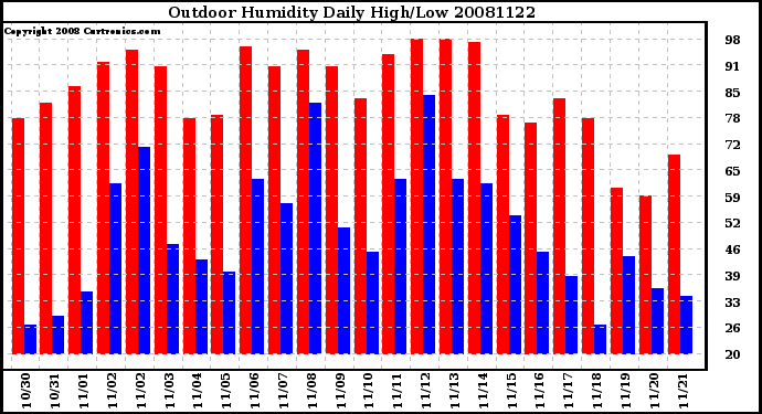 Milwaukee Weather Outdoor Humidity Daily High/Low