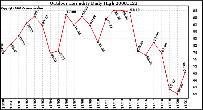 Milwaukee Weather Outdoor Humidity Daily High