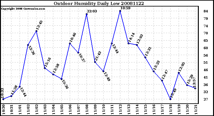 Milwaukee Weather Outdoor Humidity Daily Low