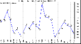 Milwaukee Weather Outdoor Humidity Monthly Low