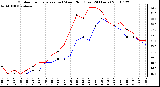 Milwaukee Weather Outdoor Temperature (vs) Wind Chill (Last 24 Hours)