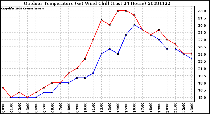 Milwaukee Weather Outdoor Temperature (vs) Wind Chill (Last 24 Hours)