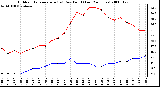 Milwaukee Weather Outdoor Temperature (vs) Dew Point (Last 24 Hours)