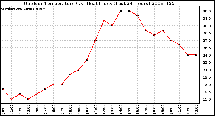 Milwaukee Weather Outdoor Temperature (vs) Heat Index (Last 24 Hours)