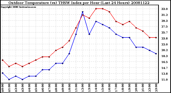 Milwaukee Weather Outdoor Temperature (vs) THSW Index per Hour (Last 24 Hours)