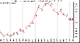 Milwaukee Weather Outdoor Temperature per Hour (Last 24 Hours)