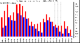 Milwaukee Weather Outdoor Temperature Daily High/Low