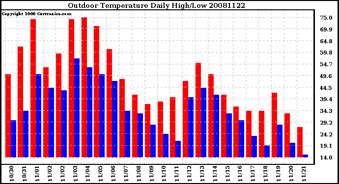 Milwaukee Weather Outdoor Temperature Daily High/Low