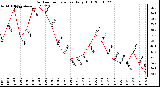 Milwaukee Weather Outdoor Temperature Daily High