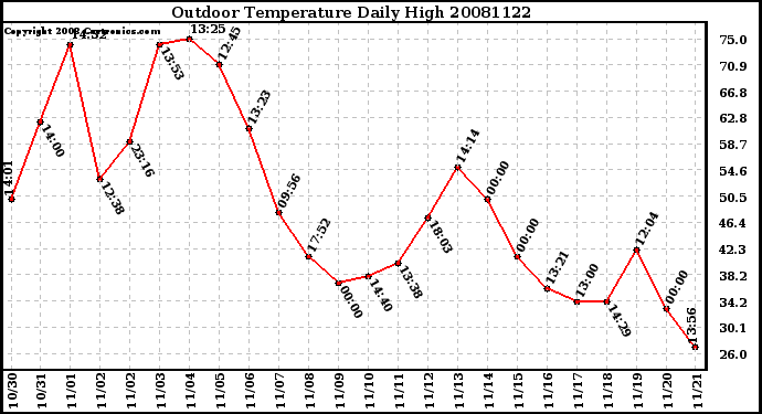 Milwaukee Weather Outdoor Temperature Daily High