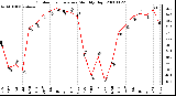 Milwaukee Weather Outdoor Temperature Monthly High