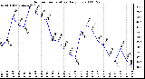 Milwaukee Weather Outdoor Temperature Daily Low