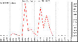 Milwaukee Weather Rain (By Day) (inches)