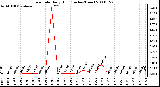 Milwaukee Weather Rain Rate Daily High (Inches/Hour)