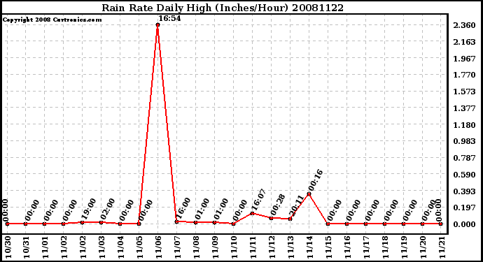 Milwaukee Weather Rain Rate Daily High (Inches/Hour)