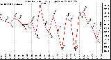 Milwaukee Weather Solar Radiation Daily High W/m2