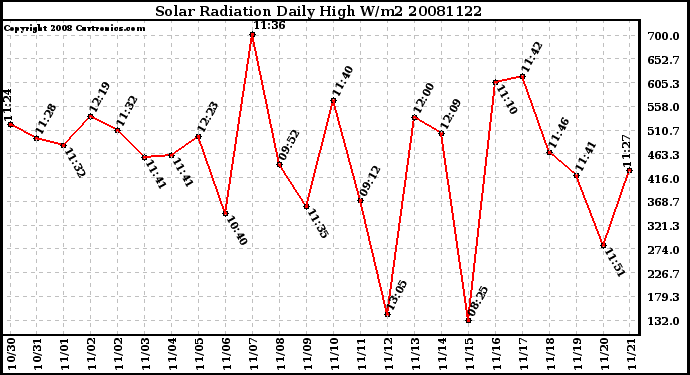 Milwaukee Weather Solar Radiation Daily High W/m2