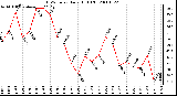 Milwaukee Weather THSW Index Daily High (F)