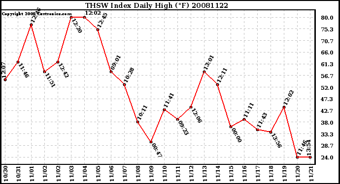 Milwaukee Weather THSW Index Daily High (F)