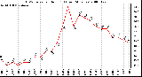 Milwaukee Weather THSW Index per Hour (F) (Last 24 Hours)