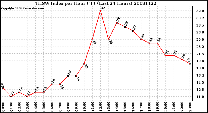 Milwaukee Weather THSW Index per Hour (F) (Last 24 Hours)