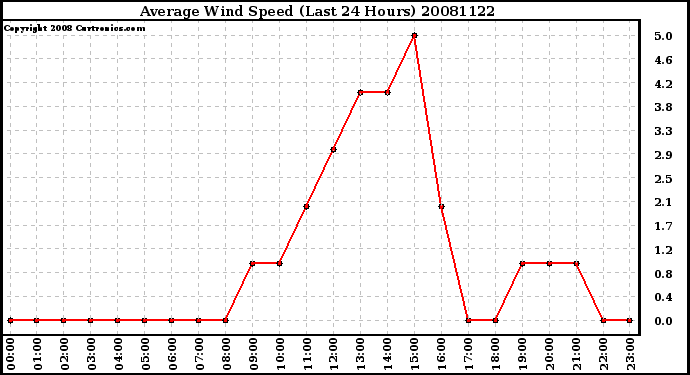 Milwaukee Weather Average Wind Speed (Last 24 Hours)