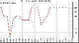 Milwaukee Weather Wind Direction (By Day)