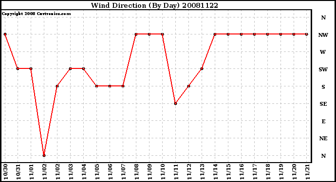 Milwaukee Weather Wind Direction (By Day)