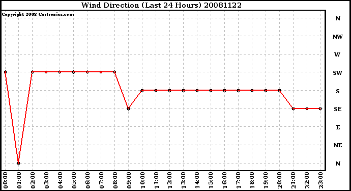 Milwaukee Weather Wind Direction (Last 24 Hours)