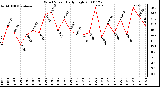 Milwaukee Weather Wind Speed Daily High