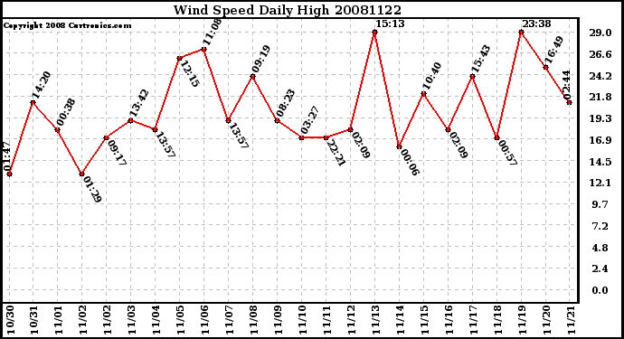 Milwaukee Weather Wind Speed Daily High