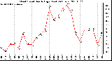 Milwaukee Weather Wind Speed Hourly High (Last 24 Hours)