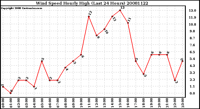 Milwaukee Weather Wind Speed Hourly High (Last 24 Hours)