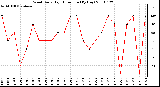 Milwaukee Weather Wind Daily High Direction (By Day)