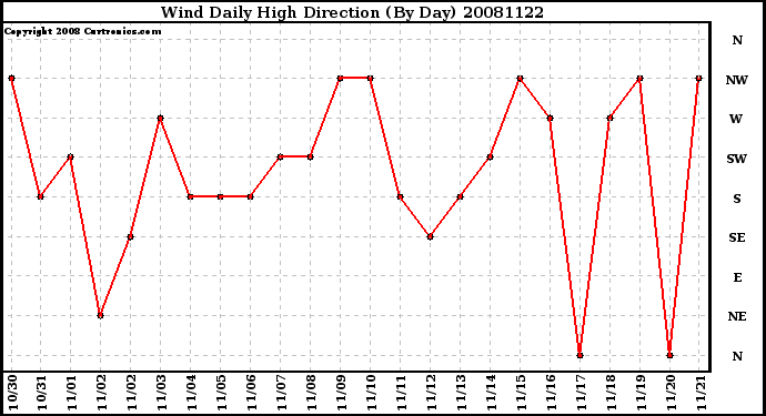 Milwaukee Weather Wind Daily High Direction (By Day)