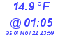 Milwaukee Weather Temperature Low Today