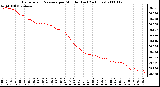 Milwaukee Weather Barometric Pressure per Minute (Last 24 Hours)