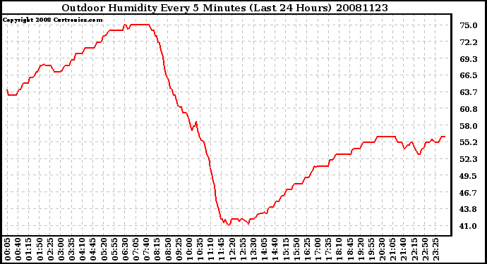 Milwaukee Weather Outdoor Humidity Every 5 Minutes (Last 24 Hours)