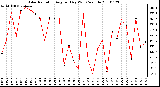 Milwaukee Weather Solar Radiation Avg per Day W/m2/minute