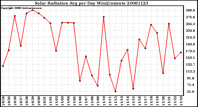 Milwaukee Weather Solar Radiation Avg per Day W/m2/minute