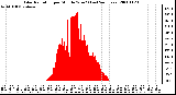 Milwaukee Weather Solar Radiation per Minute W/m2 (Last 24 Hours)