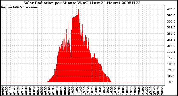 Milwaukee Weather Solar Radiation per Minute W/m2 (Last 24 Hours)