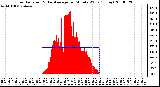 Milwaukee Weather Solar Radiation & Day Average per Minute W/m2 (Today)