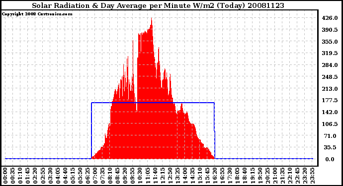 Milwaukee Weather Solar Radiation & Day Average per Minute W/m2 (Today)