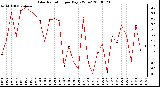 Milwaukee Weather Solar Radiation per Day KW/m2