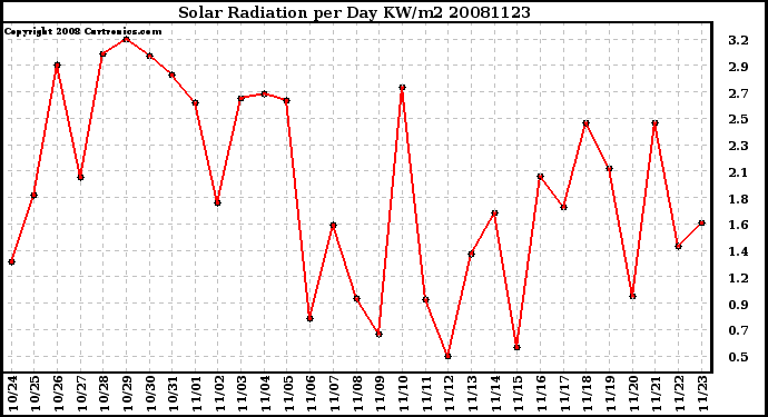 Milwaukee Weather Solar Radiation per Day KW/m2