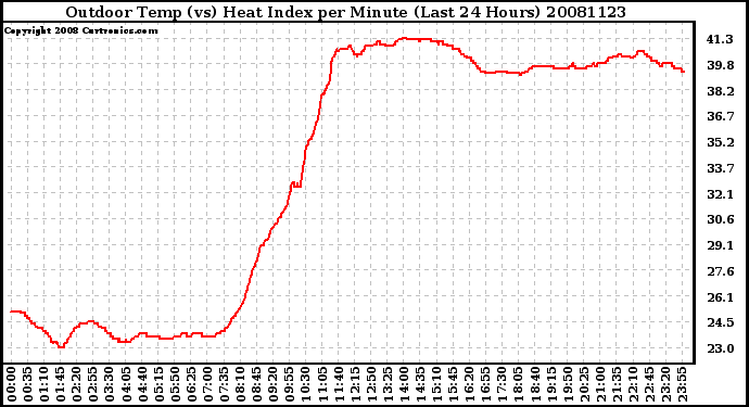 Milwaukee Weather Outdoor Temp (vs) Heat Index per Minute (Last 24 Hours)