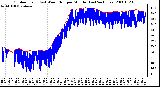 Milwaukee Weather Outdoor Temp (vs) Wind Chill per Minute (Last 24 Hours)