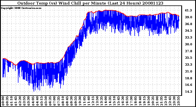 Milwaukee Weather Outdoor Temp (vs) Wind Chill per Minute (Last 24 Hours)