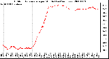 Milwaukee Weather Outdoor Temperature per Minute (Last 24 Hours)